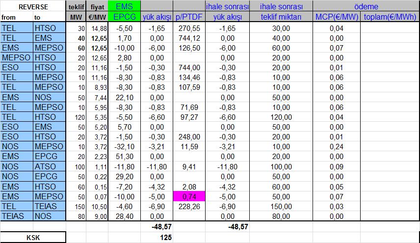 186 7.9.5. EMS-EPCG Çizelge 7.27.