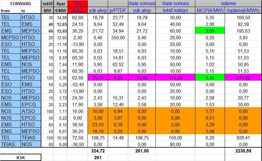 191 7.9.10. TEL-ESO Çizelge 7.37. TEL-ESO (ileri) sınırı için uzlaştırma hesaplamaları Çizelge 7.38.