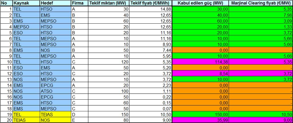 201 7.10 İhale Sonuçları ve Kapasite Tahsisleri Bölüm 7.