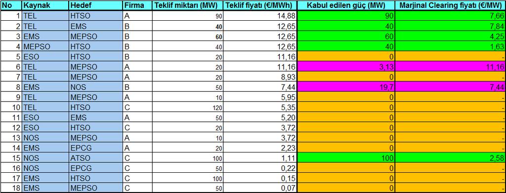 205 8.1.1. Temel durum yük akışları TEİAŞ sisteminin modellenmediği durumda elde edilen temel durum yük akışları Çizelge 8.2 de verilmektedir. Çizelge 8.2. Örnek uygulama-1 için temel durum yük