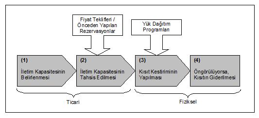 39 (1) İlk olarak şebekenin nominal taşıma kapasitesi belirlenir. Daha sonra bu miktar, öngörülen şebeke (hatların bakımı, arızalar, yük miktarı ve topoloji gibi) ve hava (sıcaklık, yağış durumu, vs.