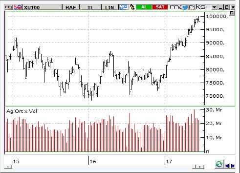 MACD CCI RSI SAT SAT SAT BIST-100 endeksinin güne hafif alıcılı bir açılışla başlamasını bekliyoruz.