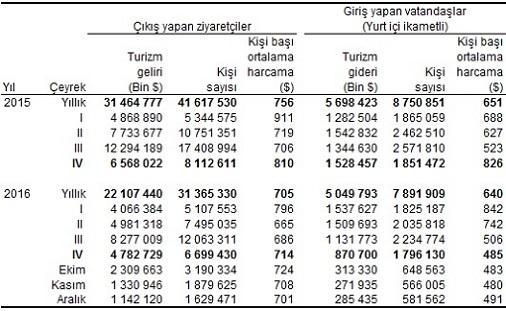 Turizm geliri ve gideri, IV. Çeyrek: Ekim-Aralık, 2016 Türkiye'den çıkış yapan ziyaretçi sayısı 2016 yılı 4.