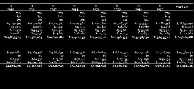 $15,798,928 $33,942 $395,993 $90,513 $16,319,375 75% $81 $61 $16,193,901 $34,791 $405,893 $92,775 $16,727,360 75% $83 $62 $16,598,748 $35,661 $416,040 $95,095 $17,145,544 75% $85 $64 $17,013,717