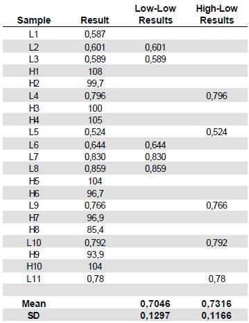 Grup 1 in ortalaması 0.7046, SD si 0.1297 ve grup 2 nin ortalaması 0.7316, SD si 0.1166 olarak bulundu (Şekil 4.