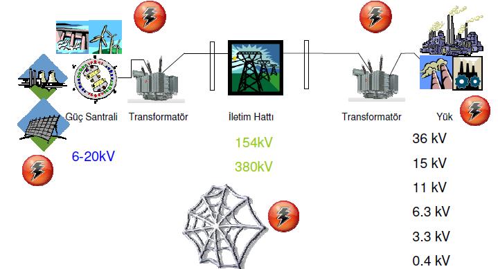 Güç Transformatörleri Transformatörler, alternatif akımın frekansını ve gücünü değiştirmeden gerilimi ve akımı ihtiyaca göre azaltır yada arttırırlar.