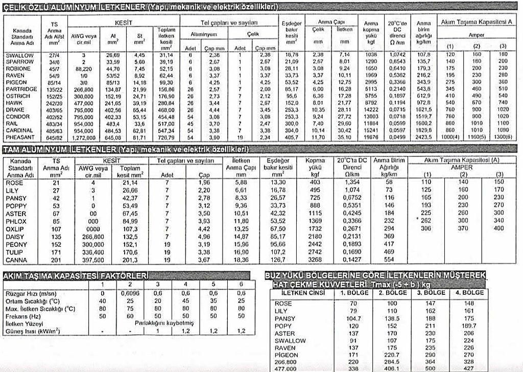 Enerji İletim Hatları - YG Hava Hattı