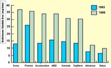 1. GİRİŞ Fezel NİZAM Şekil 1.1.Değişik ülkelerde 1000 kişi içerisinde yapılan çalışmadan elde edilen sonuçlara göre antidepresan ilaç kullanım durumu (McManus ve ark., 2000).