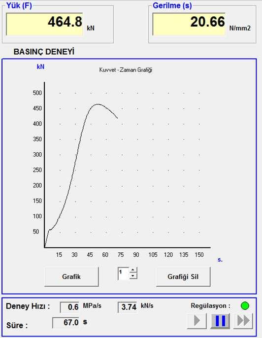 7. gün basınç eneyi sonuçları sağa verilmiştir. a) Basınç ayanımları neen çok farklı olmuştur?