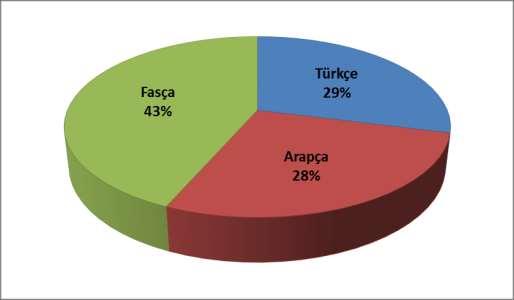 2.2.6. Ses ve Söz Tekrarları Bâkî nin bu gazelinde a/â ünlüsünden 44, e ünlüsünden 35, i/î 30, u/û ünlüsünden 2, ı ünlüsünden 7, ü ünlüsünden ve o ünlüsünden de tane bulunmaktadır.