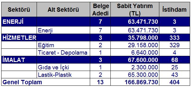 2017 yılı Ocak ayı itibariyle de sabit yatırımda iller sıralamasında Adana ili 5. sırada olup, toplam sabit yatırımda Türkiye payı ise yüzde 3,7 dir.