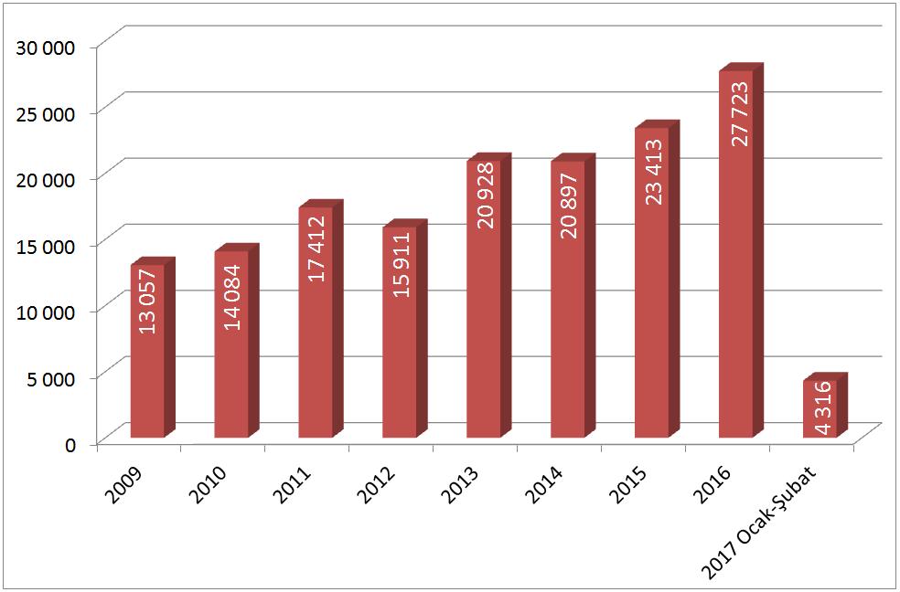 İlk satış-ikinci El Satış durumuna göre, satılan konutların %49,2 i ilk satış olup %50,8 si ikinci el satışlarda gerçekleş- 2016 yılı iller sıralamasında Adana ili 27.723 adet satılan konut ise 12.