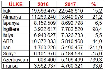 GEÇEN YILIN AYNI DÖNEMİNE GÖRE AYLIK İHRACAT %10,1, İTHALAT %-11,4 DEĞİŞİM GÖSTERDİ TÜRKİYE İSTATİSTİK KURUMU