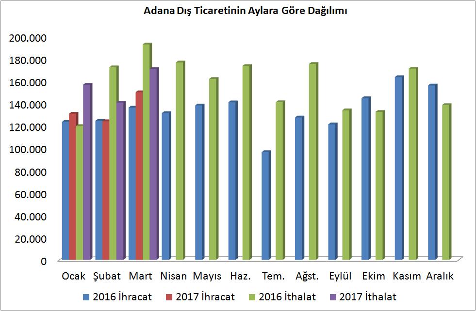 İthalat ise 2017 yılı Mart ayında yüzde 11,4 oranında azalışla 170 milyon 699 bin dolar oldu.