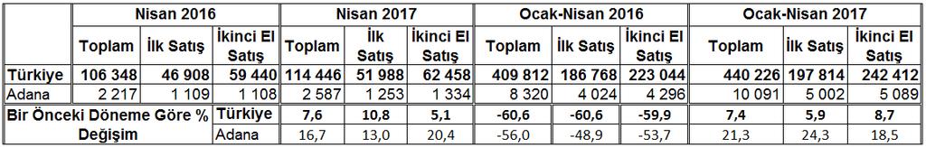 26 İstatistiki Bölge Sınıflaması na göre de, Adana-Mersin Bölgesi 2017 yılı Nisan ayında, aylık yüzde 1,71 değişim oranı ile en fazla artış ENFLASYON ORANINDA %1,71 yaşanan bölgeler