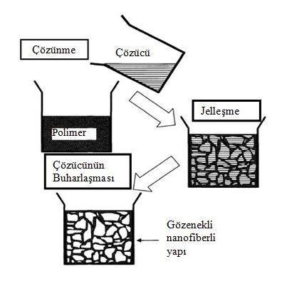 Bu yöntem beş temel aşamadan oluşur (Xing ve ark., 2012); i. Polimerin çözülmesi ii. Jelleşme iii. Çözücünün uzaklaştırılması iv. Soğutma v. Soğutma-Kurutmadır.