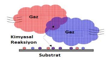 8 Şekil 1.9. Kimyasal buhar biriktirme yöntemi (Süslü, 2009) 1.3.4.