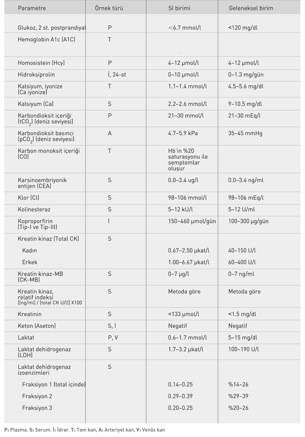 TABLO 22.1 (devam): Klinik biyokimyasal testler 18-38 mmol/mol %3.8-5.