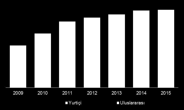 Tahmini Nüfus (milyon) Kişi Başı Faktoring Hacmi ( ) Dünyada Faktoring Sektörü 2015 itibariyle dünya faktoring hacmi 2,373 milyar Euro'ya ulaşmıştır. Dünya genelinde 2.