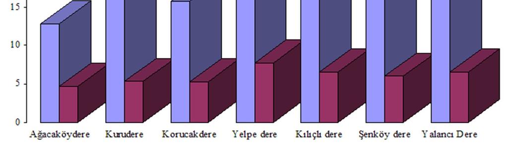 Yüksek sıklık değerleri, geçirgen olmayan zemin özellikleri, seyrek bitki örtüsü ve yüksek relief özelliklerini gösterirken, düşük sıklık değerleri ise geçirgen olan jeolojik özellikleri ve alçak