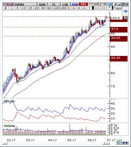 Tüpraş (TUPRS) Seviyesi Olası Zarar 99.7-101.2 106.00 97.1 5.53% -3.33% Hisse fiyatı günlük grafikte kısa vadeli yükselen trendi üzerinde yukarı yönlü hareket etmektedir. Hafta içinde 101.