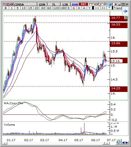 Çimsa (CIMSA) Seviyesi Olası Zarar 15-15.1 15.86 14.45 5.38% -3.99% Hisse fiyatı günlük grafikte 14.25-15.27 bandında oluşturduğu konsolide bölgesini yukarı kırmıştır.