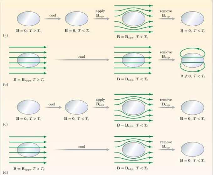 soğutacak olursak, manyetik alan kritik manyetik alan değeri olan H c yi geçmediği sürece dışarlanacaktır.