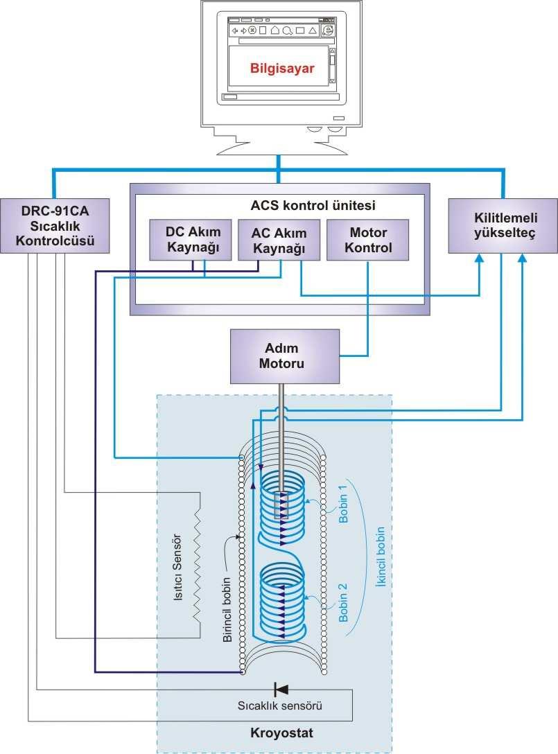 Şekil 3.4 AC alınganlık ölçüm sistemi şeması AC alınganlık sistemi, karşılıklı indüktans tekniğine dayanır. Kullanılan bobin sistemi eş eksenli iç içe geçmiş bobinlerden oluşur.