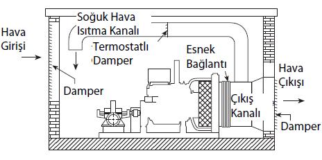 Yangın pompası istasyonları havalandırma -Bodrum katta hava soğutmalı dizel motorlu sistem var, -Havalandırma için kanal/ damper/ fan yok, -Dizel motorlu pompa en çok 5 dakika çalışabiliyor.