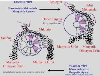 Cevher zenginleştirmede kullanılan manyetik ayırıcıların ayrıntılı sınıflandırması Şekil 16 da verilmiştir.