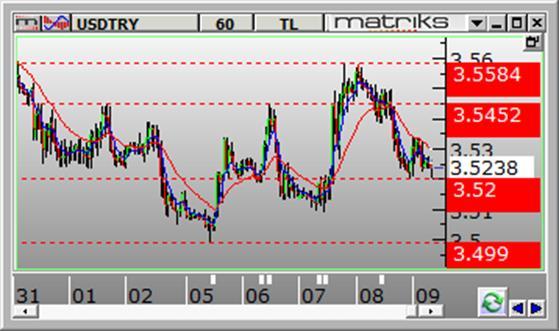 4940 ve en kuvvetli direnç 3.5585 seviyelerinde bulunmaktadır. Gün içinde aşağı yönlü hareketlerde destek olarak 3.5200-3.5090-3.4990 seviyeleri takip edilebilir. Yukarı yönlü hareketlerde ise 3.