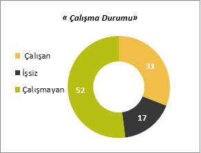 Suriyeli mültecilerin ortalama hanehalkı büyüklüğü 6,2 kişidir, gelir getiren ortalama kişi sayısı ise 1,4 tür. EĞİTİM Suriyeli mültecilerin eğitim düzeyi oldukça düşüktür.