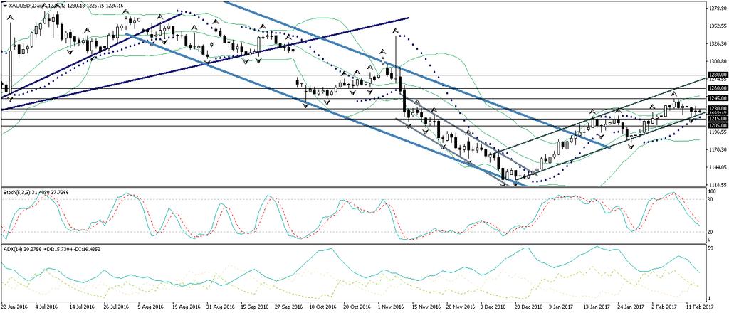 XAUUSD Dün sabah saatlerinde kısa vadeli yükseliş kanalının alt sınırında tutunarak yönünü yukarı çeviren altın fiyatları, 1235 seviyesine doğru yükselerek kayıplarının bir kısmını telafi etmeye