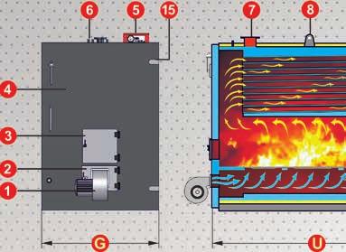 DOĞAL GAZ VE SIVI YAKIT YAKMAYA UYGUNDUR 1. Radyal basınçlı hava fanı 2. Kül alma kapağı 3. Kömür atma kapağı 4. Sulu ön kapak 5. Kontrol paneli 6.