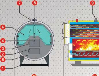 DOĞALGAZ VE SIVI YAKIT YAKMAYA UYGUNDUR 1. Zemin ankraj profili 2. Kül alma kapağı 3. Kömür atma kapağı 4. Alev Gözetleme Kapağı 5. Doldurma boşaltma nozulu 6. Ön duman kutusu 7.