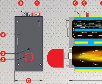 YÜKSEK VERİMLİ YAKIT TASARRUFU 1. Kontrol paneli 2. Brülör flanşı 3. Alev gözetleme kapağı 4. Döküm ön kapak (Ateş betonu) 5. Sıcak su çıkışı 6. Termometre ve hidrometre bağlantı nozulları 7.