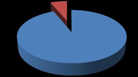 Gör. Öğretmen; 3803; 31 92% 4117 Eğitim Kadrosunun Görevlerine Göre Dağılımı % (devlet) 11. Devlet Okulu öğretmenlerinin* Kadro Durumlarına Göre Sayısı ve Oranları Genel Toplam 234 3569 Orta+lise top.