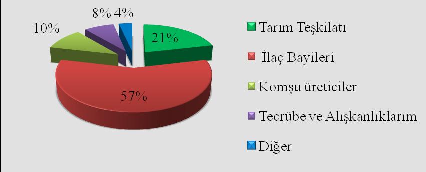 MATERYAL VE METOT Materyal Araştırmanın asıl materyalini, belirlenen bölgedeki çiftçiler, teknik elemanlar ve bölgede faaliyet gösteren zirai ilaç bayileri ile çalışmanın hedefine uygun olarak