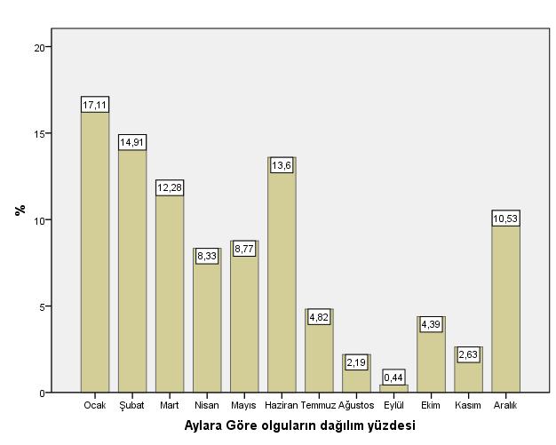 transaminaz yüksekliği, 15 vakada lökopeni saptandı.