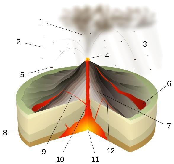 rakamlar ile aşağıdaki volkanik terimleri eşleştiriniz.