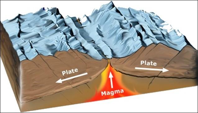 fay hatları,graben sistemleri,okyanus ortası sırtları ve hendekleri,genç kıvrım dağları levha sınırlarında bulunmaktadır. Levha sınırları ile.