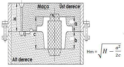 5.Basınçlı yolluk sisteminde etkili yolluk yüksekliğinin çeşitleri, seçimi ve hesabı: Hm = Etkili yolluk yüksekliği, metalin girişine