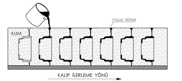 Dikey kalıplarda düşey yollukların metalin doğal akışına uygun