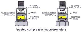 What is an isolated compression accelerometer?