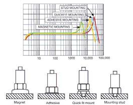 What is cross sensitivity or transverse sensitivity? An accelerometer produces a charge output when the crystal is compressed.