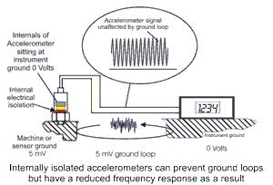 Ensuring different parts of a plant have the same ground may not be so easy particularly when long distances are involved or structures carry noise generating machinery.