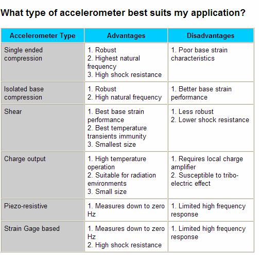 is generated by a charge output accelerometer by