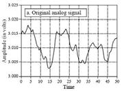 A common way to produce a discrete time signal x(k) is to take samples of an underlying analog signal xa(t)