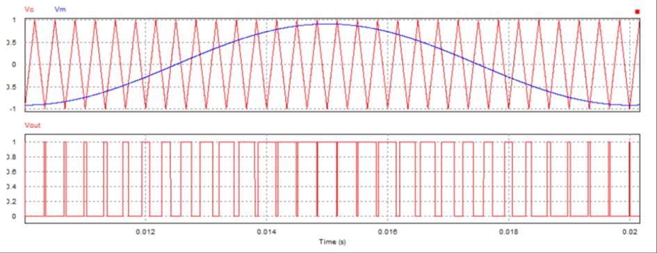 Sinüsoidal Darbe Genişlik Modülasyonu (SDGM) ve H köprüsü Vm sinyali modülasyon sinyali olup sürekli olarak bir karşılaştırıcı tarafından Vc taşıyıcı sinyali ile karşılaştırılır.