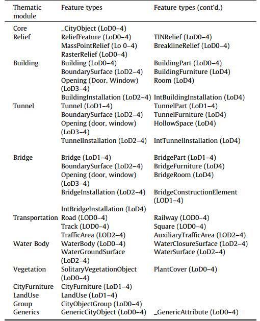 birleştirme tercih edilebilir. CityGML tematik modelinin her alanı, ayrı bir CityGML eklenti modülü ile kapsanmaktadır.